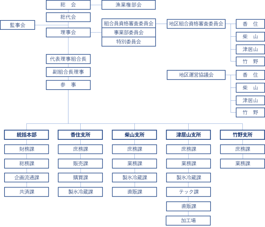 JF但馬組織図