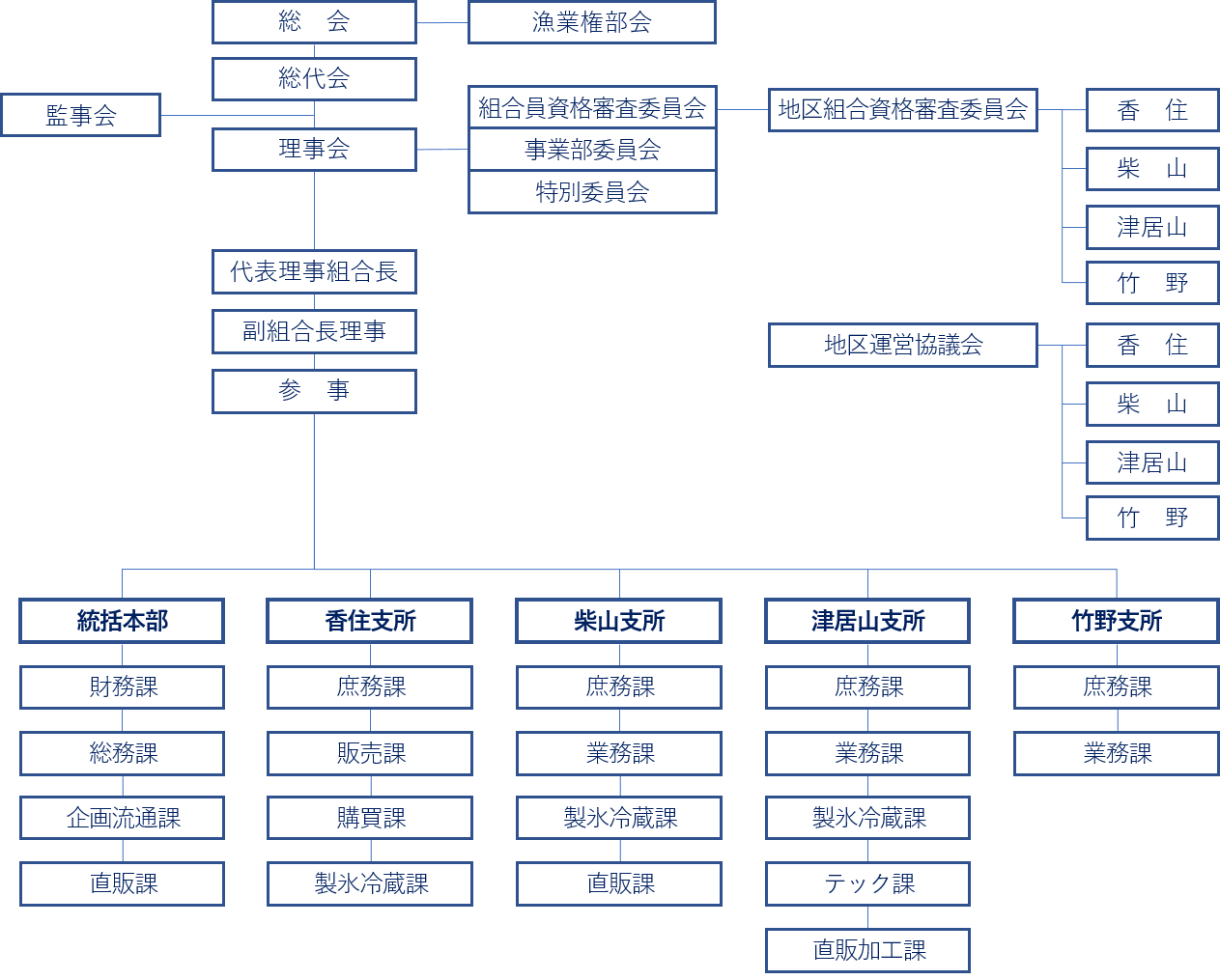 JF但馬組織図