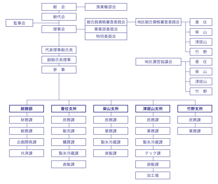 JF但馬組織図