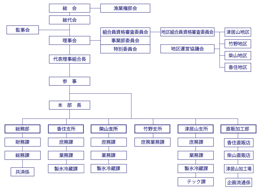 JF但馬組織図
